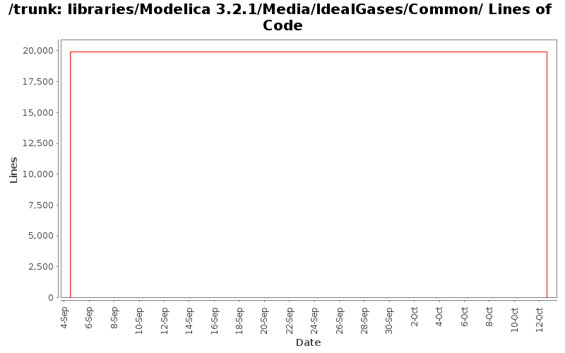 libraries/Modelica 3.2.1/Media/IdealGases/Common/ Lines of Code